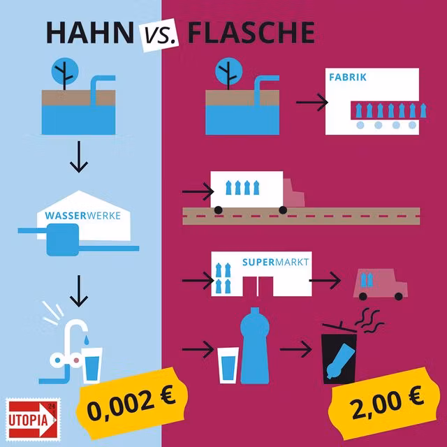 Leitungswasser in Deutschland vs. Mineralwasser aus der Flasche: die Kosten Leitungswasser en Alemania vs. agua mineral en botella: los costos